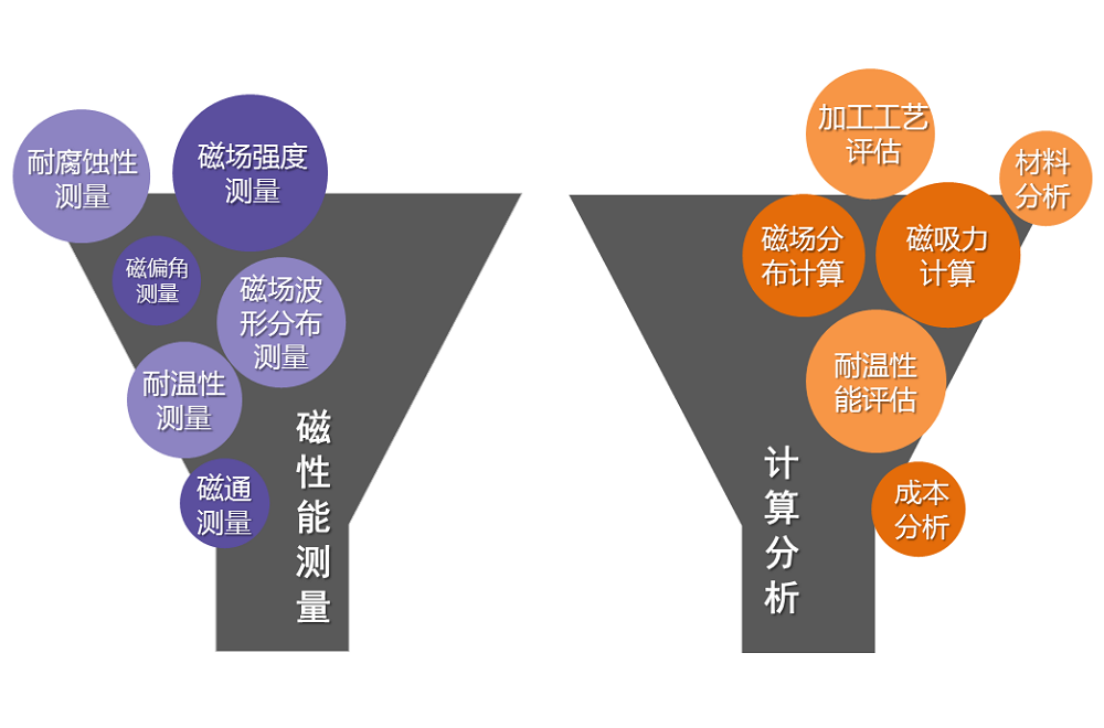 漏斗圖展示磁性能測量和計算分析包含的項目，體現(xiàn)上海駿材磁科技工程技術(shù)能力