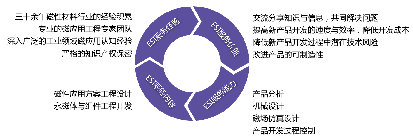 ESI供應商早期介入理念詳細圖解，闡述了上海駿材在ESI經(jīng)驗、范圍、能力和價值方面的具體內(nèi)容和優(yōu)勢