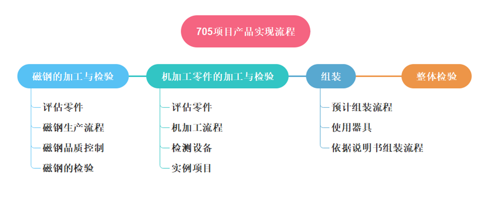 項(xiàng)目管理流程計(jì)劃，體現(xiàn)上海駿材的工程項(xiàng)目管理能力