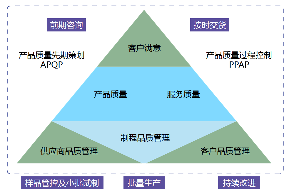 質(zhì)量管理金字塔模型圖，展示從前期咨詢到客戶滿意度的各個階段和支持流程，體現(xiàn)上海駿材的質(zhì)量管理意識